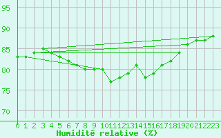Courbe de l'humidit relative pour Cabo Busto