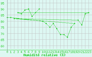 Courbe de l'humidit relative pour Thorrenc (07)