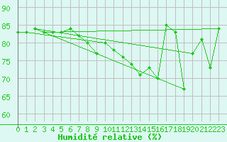 Courbe de l'humidit relative pour Interlaken