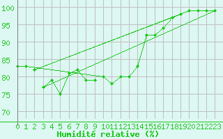 Courbe de l'humidit relative pour South Uist Range