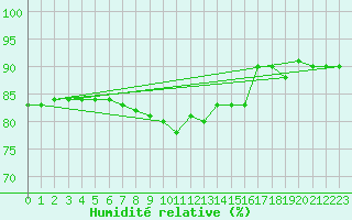 Courbe de l'humidit relative pour Grossenzersdorf