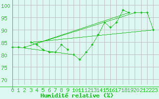 Courbe de l'humidit relative pour Kemijarvi Airport