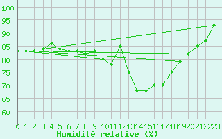 Courbe de l'humidit relative pour Edinburgh (UK)