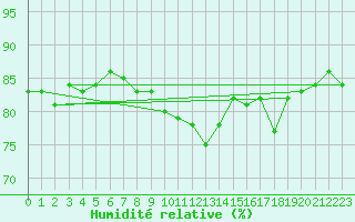 Courbe de l'humidit relative pour Cap Pertusato (2A)