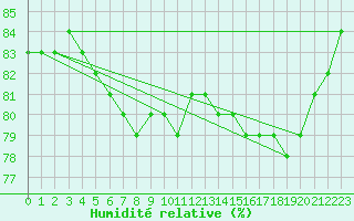 Courbe de l'humidit relative pour Kuusamo Kiutakongas