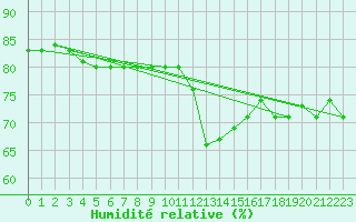 Courbe de l'humidit relative pour Millau - Soulobres (12)