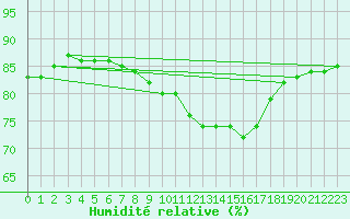 Courbe de l'humidit relative pour Pointe du Plomb (17)