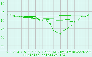 Courbe de l'humidit relative pour Manlleu (Esp)