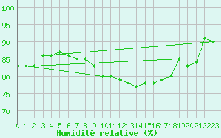 Courbe de l'humidit relative pour Wuerzburg