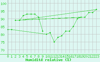 Courbe de l'humidit relative pour Cavalaire-sur-Mer (83)