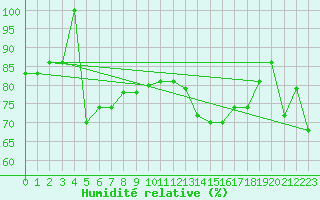 Courbe de l'humidit relative pour Spa - La Sauvenire (Be)