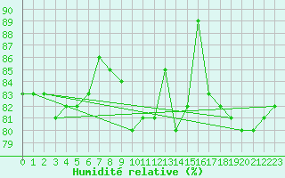 Courbe de l'humidit relative pour Edinburgh (UK)