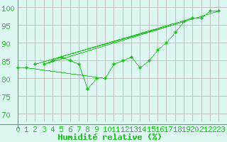 Courbe de l'humidit relative pour Market