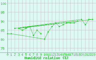 Courbe de l'humidit relative pour Trgueux (22)