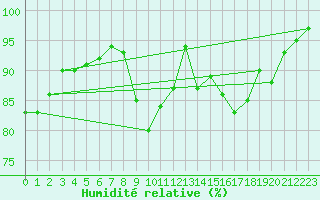 Courbe de l'humidit relative pour Ile de Groix (56)