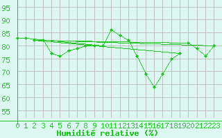 Courbe de l'humidit relative pour Le Havre - Octeville (76)