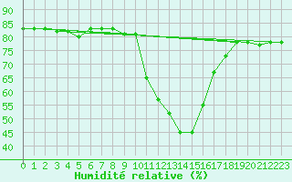 Courbe de l'humidit relative pour Pinsot (38)