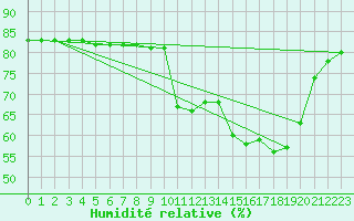 Courbe de l'humidit relative pour Saclas (91)