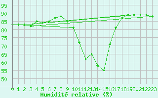 Courbe de l'humidit relative pour Buffalora