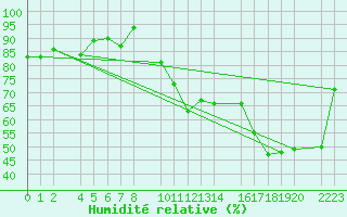 Courbe de l'humidit relative pour Kolobrzeg