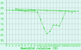 Courbe de l'humidit relative pour Saint-Amans (48)