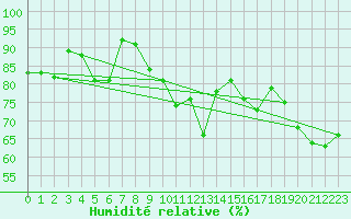 Courbe de l'humidit relative pour Swinoujscie