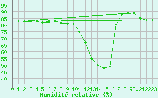 Courbe de l'humidit relative pour Grosseto