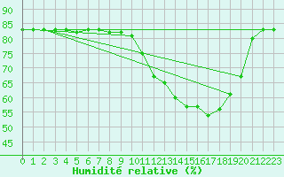 Courbe de l'humidit relative pour Anglars St-Flix(12)