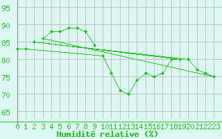 Courbe de l'humidit relative pour Schauenburg-Elgershausen