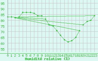 Courbe de l'humidit relative pour Shawbury