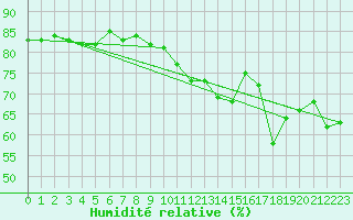 Courbe de l'humidit relative pour Tannas
