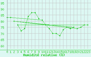 Courbe de l'humidit relative pour Boulogne (62)