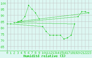 Courbe de l'humidit relative pour Donauwoerth-Osterwei.