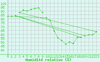 Courbe de l'humidit relative pour Blois (41)