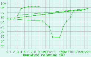 Courbe de l'humidit relative pour Bruck / Mur