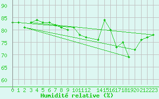 Courbe de l'humidit relative pour Palacios de la Sierra