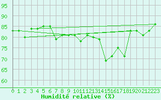 Courbe de l'humidit relative pour Pietarsaari Kallan