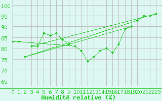 Courbe de l'humidit relative pour Culdrose
