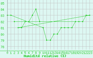 Courbe de l'humidit relative pour Narbonne-Ouest (11)