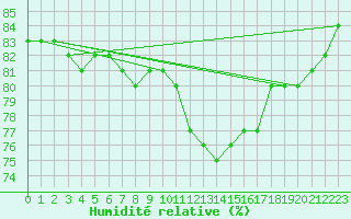 Courbe de l'humidit relative pour Rethel (08)