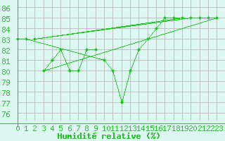 Courbe de l'humidit relative pour Rax / Seilbahn-Bergstat
