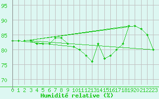 Courbe de l'humidit relative pour Wakefield (UK)