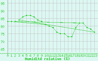 Courbe de l'humidit relative pour Biache-Saint-Vaast (62)