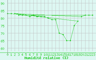 Courbe de l'humidit relative pour Manlleu (Esp)