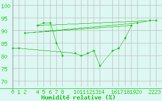 Courbe de l'humidit relative pour Porto Colom