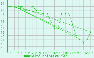 Courbe de l'humidit relative pour Le Talut - Belle-Ile (56)