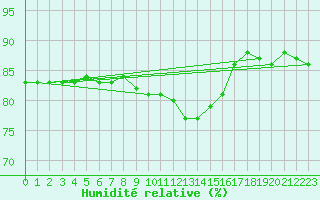 Courbe de l'humidit relative pour Dunkerque (59)
