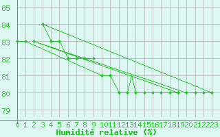 Courbe de l'humidit relative pour Brescia / Ghedi