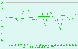 Courbe de l'humidit relative pour Orly (91)