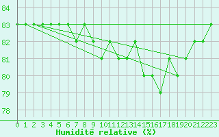 Courbe de l'humidit relative pour Sodankyla
